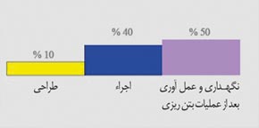 عمل آوری بتن آماده